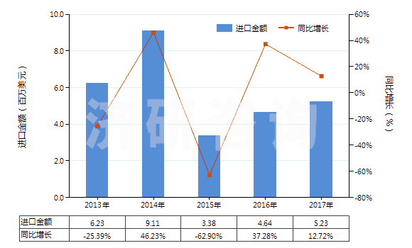 2013-2017年中國(guó)其他梯形截面環(huán)形傳動(dòng)帶（180cm＜周長(zhǎng)≤240cm）(HS40103400)進(jìn)口總額及增速統(tǒng)計(jì)